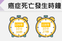 肺癌連當41年「癌王」 11年來首見！台灣癌症死亡時鐘變慢3秒了