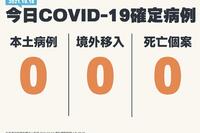 睽違193天再見「三零」好消息！ 三級以來首見本土、死亡、境外全掛蛋