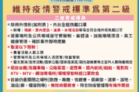 二級延至11/15，11/2起5場所大鬆綁