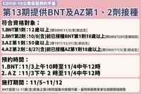 第13期「混打」落空！只打BNT及AZ第1、2劑 開放242.6萬人預約