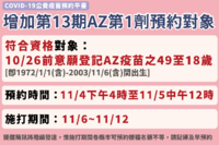 第13輪宣布AZ加開！16時可上網預約