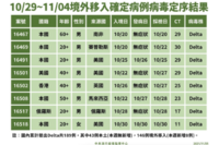 台灣首見！「莫德納混打BNT」照擋不住Delta 突破性感染一周多8例