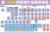 快訊！本土激增17例，最新關聯圖曝光