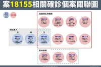 快訊！高雄確診父一傳十，最新足跡曝光