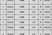 連爆多起用餐群聚！今1/27本土+21例