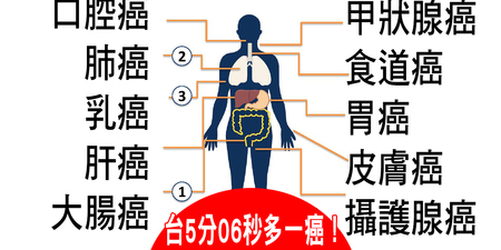 「癌症時鐘」快轉！台人罹癌「五分鐘」一例！此癌症台男高出台女「16倍」！｜每日健康 Health