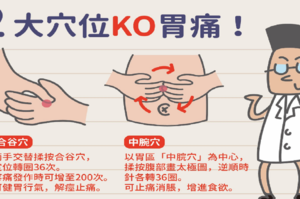 頑固型胃痛　3個穴道指壓順胃氣
