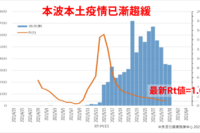 三級警戒有效！二周Rt值15掉到1 陳時中喊「疫情可控」再拚二周