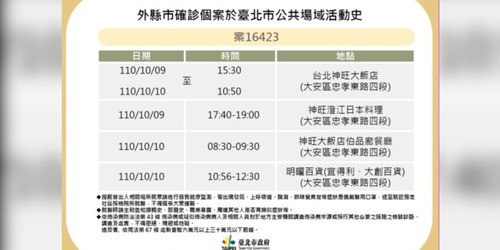 快訊！北市公布最新確診足跡公布