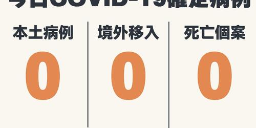 睽違193天再見「三零」好消息！ 三級以來首見本土、死亡、境外全掛蛋