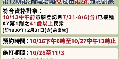 AZ第二劑又加開29.7萬預約名額！ 41歲以上民眾符合這條件快來搶