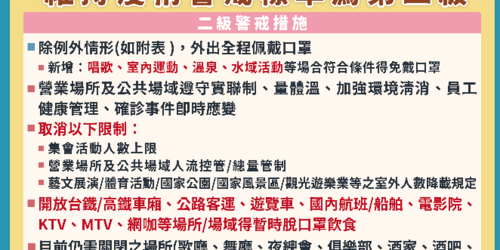 二級延至11/15，11/2起5場所大鬆綁