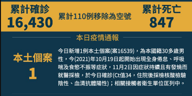 快訊！今日 本土+1 ，相關接觸者匡列當中