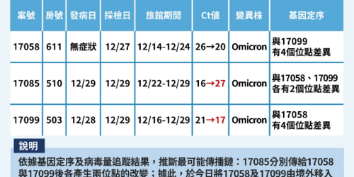 注意！國內首起Omicron本土確定病例