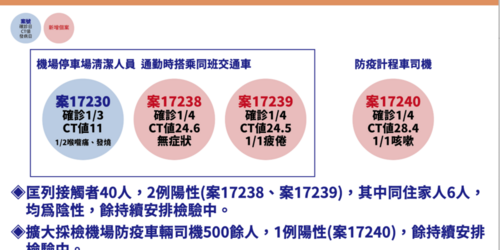 快訊！桃機群聚本土再擴大，傳今增第5人確診