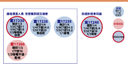 快訊！桃機群聚累計五例本土，境外增25例