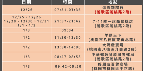 快訊！最新確診足跡曝光