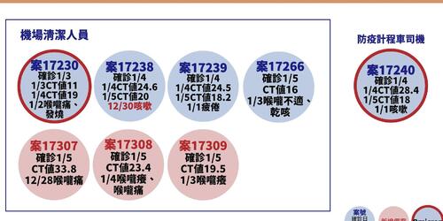 桃機鎖定「Ct值、發病日」最早者 好消息！陳時中：8人的家庭接觸者全數陰性