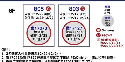 又一防疫旅館爆Omicron群聚！ 「入住重疊3天」境外個案改判本土