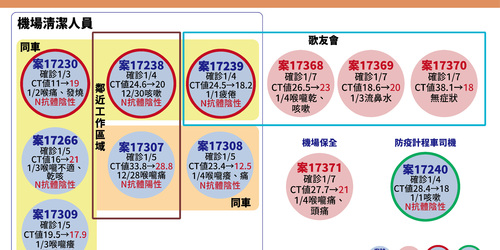 快訊！本土＋4，境外移入「史上新高」暴增58例