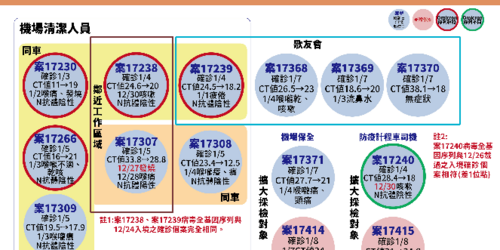 快訊！桃園機場群聚延燒，本土+2