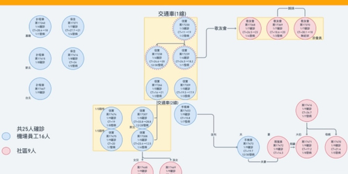 本土延燒！群聚事件已累計25人確診