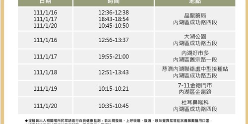 快訊！雙北公布最新足跡，完整時間軸曝光