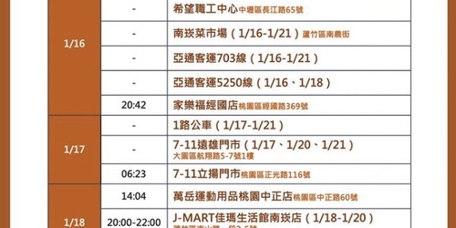 快訊！桃園1/23公布最新23處足跡