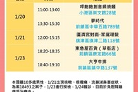 快訊！衛生局1/24公佈最新足跡包含：台北、宜蘭、高雄、新竹、桃園