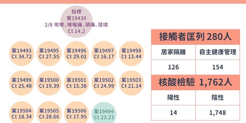 快訊！新北爆出不明感染源確診，最新足跡曝光