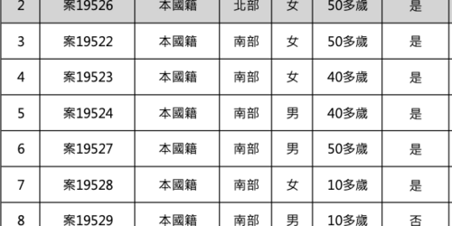 快訊！本土+18 確診個案列表曝光