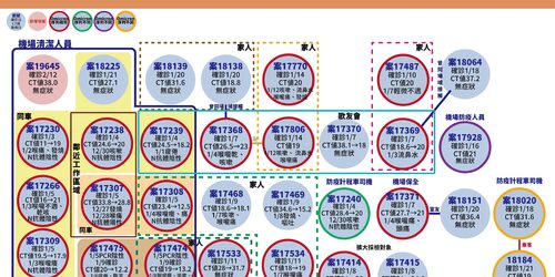 快訊！今本土+11，另增49境外