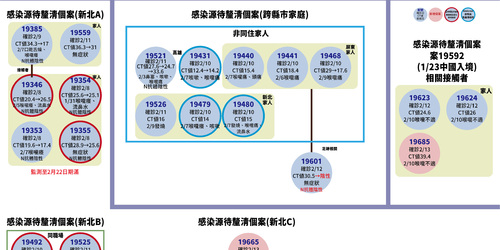 快訊！最新足跡總整理：台北、新北、桃園、苗栗、台南