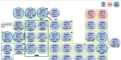 注意！本土爆增14例，北、高疫情連環爆