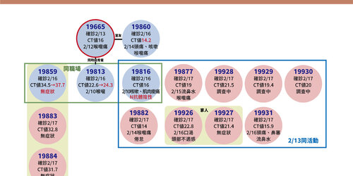 群聚擴大！本土+14，某協會聚餐歡唱增10人確診 