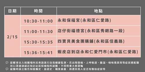 注意！本土最新足跡公布：台北、新北、台南