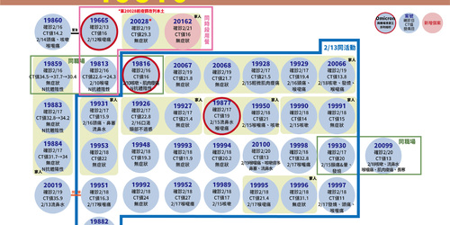 快訊！本土新增4例，幾條不明源頭的傳播鏈待釐清