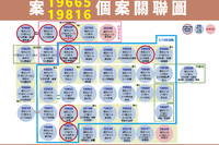 本土新增兩例，都與房屋代銷員工參加的宗教團群聚有關