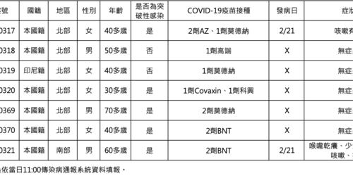 快訊！本土＋7 分布台北、新北、新竹、高雄四縣市