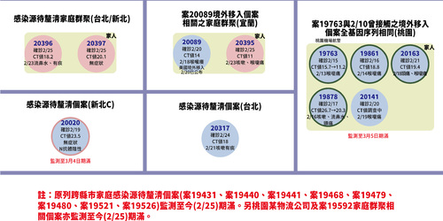 快訊／死亡+1！本土＋3 分布 台北、新北、宜蘭