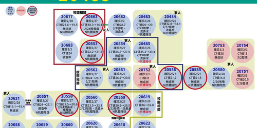 快訊！本土＋5 ，分佈三縣市