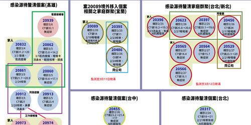 快訊！本土＋3，分布兩縣市