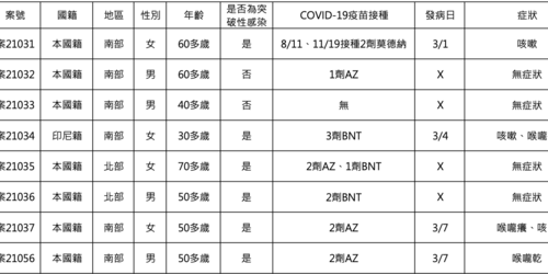 快訊！本土＋8，分佈三個縣市