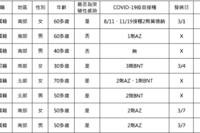 快訊！本土＋8，分佈三個縣市