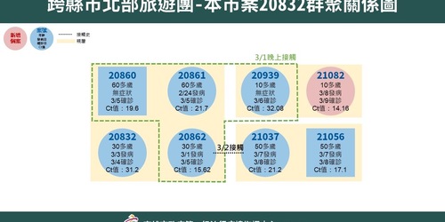 遊覽車群聚擴大！本土＋3 分布兩縣市