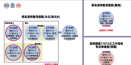 快訊！本土+3，境外移入暴增87例