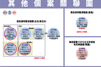 快訊！本土+3，境外移入暴增87例