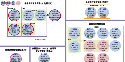 快訊！衛生局公佈最新本土足跡