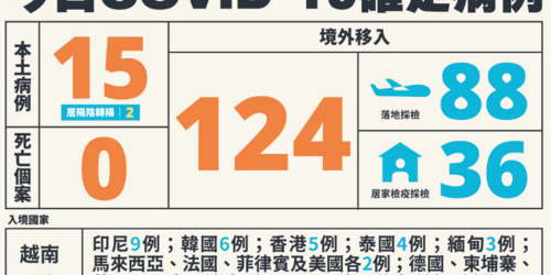 快訊／今日本土暴增＋15例「分布3縣市」 ，新增 群聚 傳播鏈