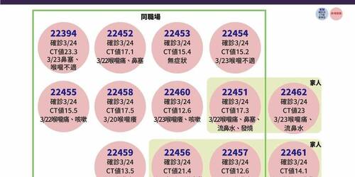 衛生局公佈個案確診足跡包含：台南、高雄